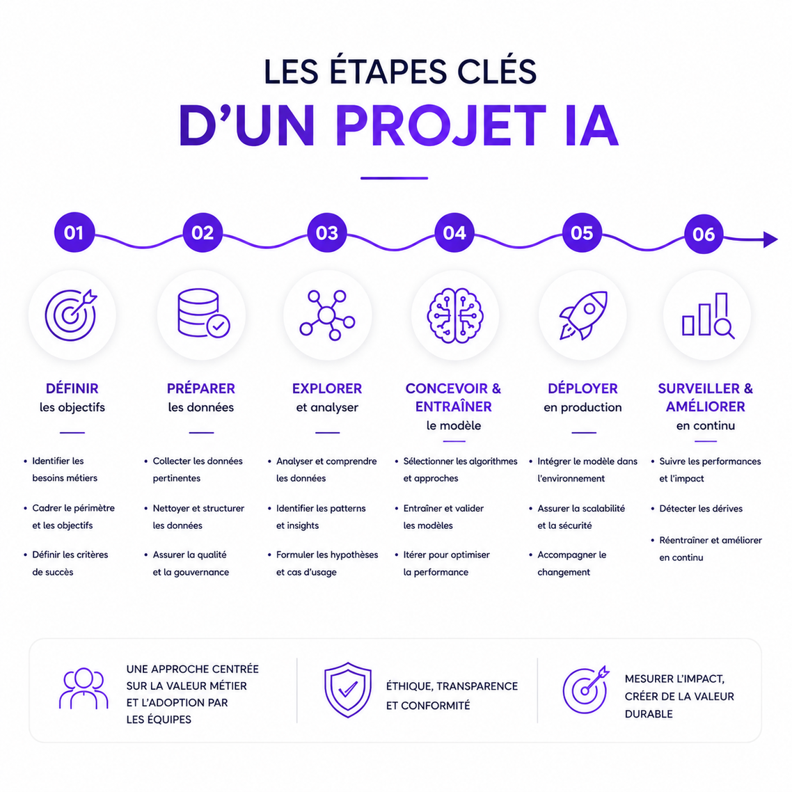 Les étapes clés d'un projet IA